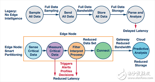 一文知道邊緣節(jié)點對工業(yè)物聯(lián)網(wǎng)的重要性