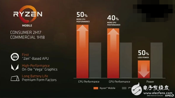 AMD推全新移動APU 性能提升50%功耗降低50%吊炸天