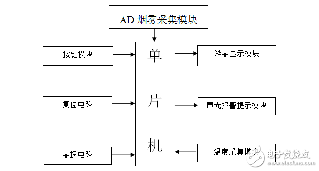 火災(zāi)報(bào)警器設(shè)計(jì)論文（數(shù)碼管版）