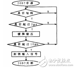 對于過壓保護采取的措施為：門極和發射極之間并聯反向串聯的穩壓二極管Vz3和Vz4；門極和發射極之間加門極發射極電阻R6；加阻容吸收電路，由D6、R14和C9組成。