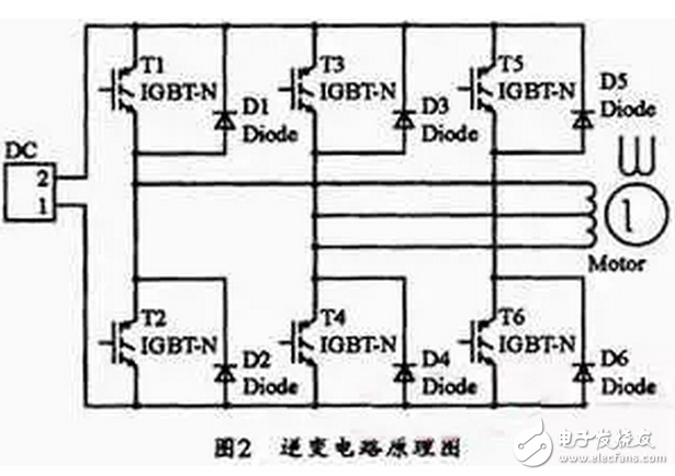 能分為交流電能與直流電能，由交流電能變為直流電能的過程稱為整流，由直流電能變為交流電能的過程稱為逆變。逆變器就是一種完成直流電能向交流電能變換的裝置