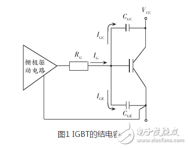 在正常情況下IGBT的開通速度越快，損耗越小。但在開通過程中如有續流二極管的反向恢復電流和吸收電容的放電電流，則開通的越快，IGBT承受的峰值電流越大，越容易導致IGBT損壞。因此應該降低柵極驅動電壓的上升速率，既增加柵極串聯電阻的阻值，抑制該電流的峰值。其代價是開通過程的電流峰較大的開通損耗。利用此技術，開通過程的電流峰值可以控制在任意值。