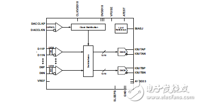 雙通道500MSPS數字模擬轉換器（DAC）