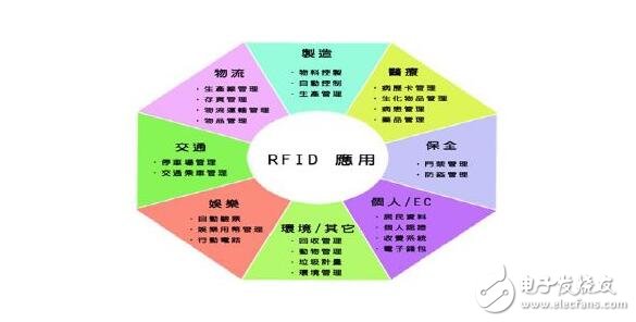 RFID的分類、應用及使用案例