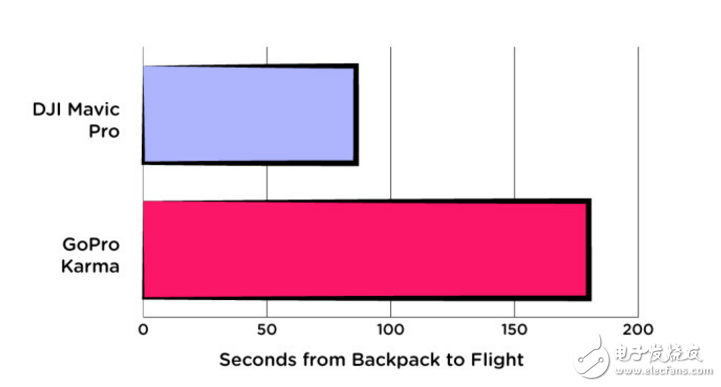 折疊無人機(jī)哪個(gè)好？大疆Mavic Pro對拼Karma：完勝！