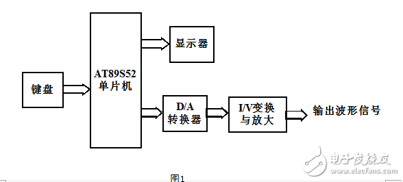 基于單片機的信號發(fā)生器設計