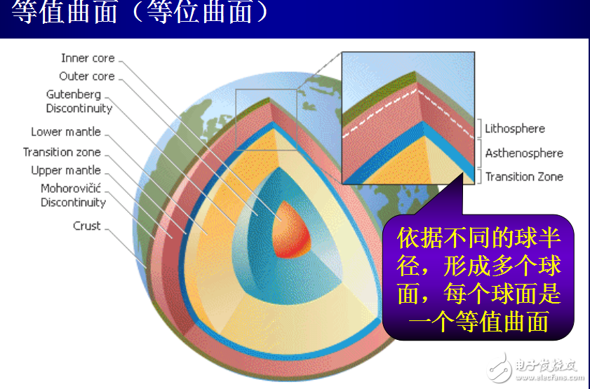 EM01矢量分析修訂（物理學）