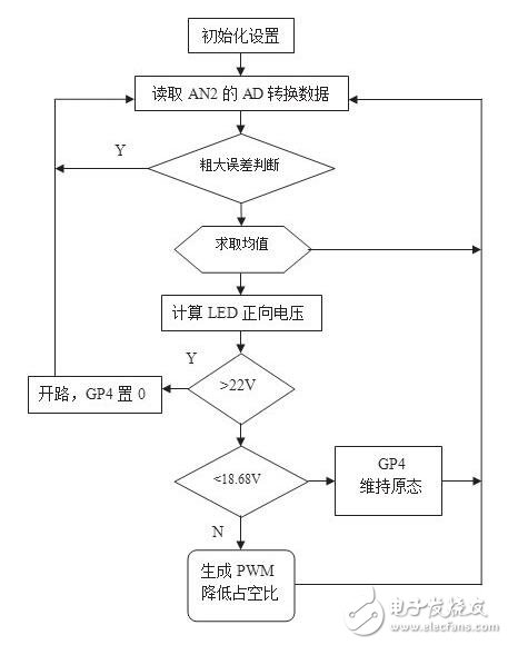 隨著LED照明應用的發展，國內外廠家推出了很多用于驅動LED的器件。其中美國國家半導體公司推出的LM3404及系列產品就是一款非常適用于中小功率LED光源的恒流驅動芯片。