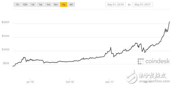 比特幣價格飆升單價突破2000美元 全因勒索病毒助力？