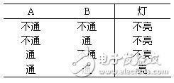 邏輯電路如何計(jì)算？三種基本邏輯運(yùn)算比較