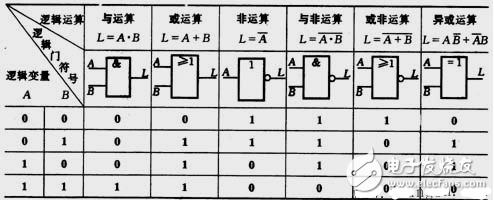 邏輯電路如何計(jì)算？三種基本邏輯運(yùn)算比較