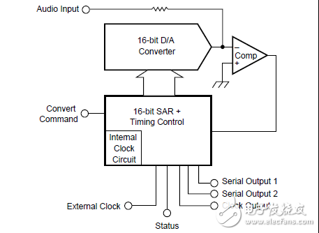 16位音頻模擬數字轉換器