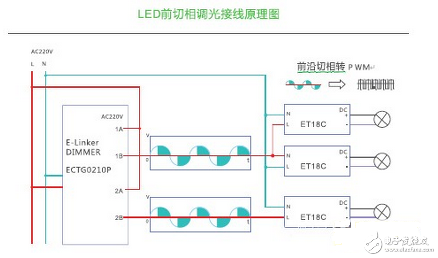 LED的發(fā)光原理同傳統(tǒng)照明不同，是靠P-N結(jié)發(fā)光，同功率的LED光源，因其采用的芯片不同，電流電壓參數(shù)則不同，故其內(nèi)部布線結(jié)構(gòu)和電路分布也不同，導(dǎo)致了各生產(chǎn)廠商的光源對(duì)調(diào)光驅(qū)動(dòng)的要求也不盡相同，因此控制系統(tǒng)和光源電器不匹配也成了行業(yè)內(nèi)的通病，同時(shí)LED的多元化也對(duì)控制系統(tǒng)也提出了更高的挑戰(zhàn)。如果控制系統(tǒng)和照明設(shè)備不配套，可能會(huì)造成燈光熄滅或閃爍，并可能對(duì)LED的驅(qū)動(dòng)電路和光源造成損壞。