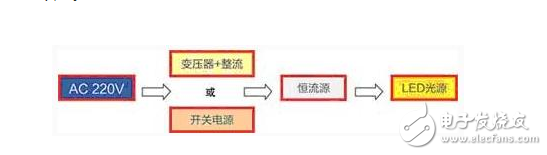 在60Hz的交流中會以每秒60次的頻率輪替點亮。整流橋取得的直流是脈動直流，LED的發(fā)光也是閃動的，LED有斷電余輝續(xù)光的特性，余輝可保持幾十微秒，因人眼對流動光點記憶是有惰性的，結(jié)果人眼對LED光源的發(fā)光+余輝的工作模式解讀是連續(xù)在發(fā)光。LED有一半時間在工作，有一半時間在休息，因而發(fā)熱得以減少40%～20%。因此AC LED的使用壽命較DC LED長。