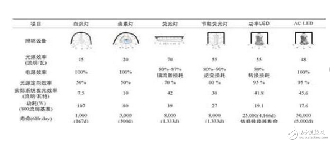 在60Hz的交流中會以每秒60次的頻率輪替點亮。整流橋取得的直流是脈動直流，LED的發(fā)光也是閃動的，LED有斷電余輝續(xù)光的特性，余輝可保持幾十微秒，因人眼對流動光點記憶是有惰性的，結(jié)果人眼對LED光源的發(fā)光+余輝的工作模式解讀是連續(xù)在發(fā)光。LED有一半時間在工作，有一半時間在休息，因而發(fā)熱得以減少40%～20%。因此AC LED的使用壽命較DC LED長。