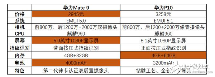 華為P10評測：華為P10與華為Mate9對比評測，性價比旗鼓相當你是買華為P10還是華為Mate9？