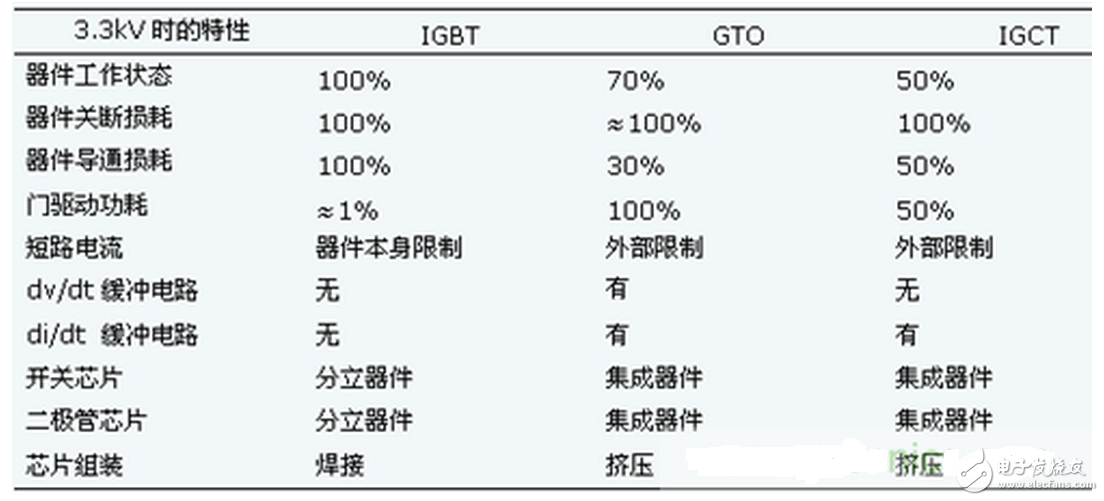 IGBT,IGCT和IEGT分別是什么？IGBT失效的罪魁禍首到底是什么？