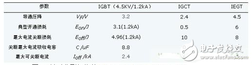 IGBT,IGCT和IEGT分別是什么？IGBT失效的罪魁禍首到底是什么？