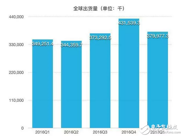 iOS亡安卓起？蘋(píng)果三星跌下神壇，OPPO、VIVO增速迅猛