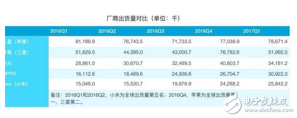 iOS亡安卓起？蘋(píng)果三星跌下神壇，OPPO、VIVO增速迅猛