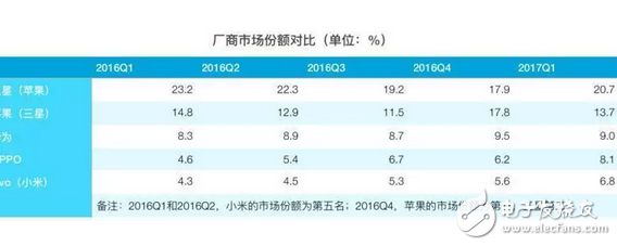 iOS亡安卓起？蘋(píng)果三星跌下神壇，OPPO、VIVO增速迅猛