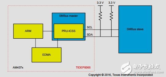 采用PRUICSS的增強型I2C和SMbus主接口參考設計