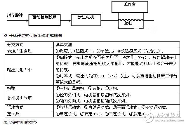 步進電機解析，步進電機的類型分類及步進電機的制動原理