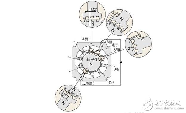 步進電機解析，步進電機的類型分類及步進電機的制動原理