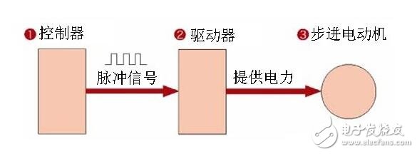 步進電機解析，步進電機的類型分類及步進電機的制動原理