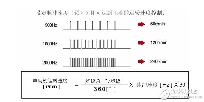 步進電機解析，步進電機的類型分類及步進電機的制動原理