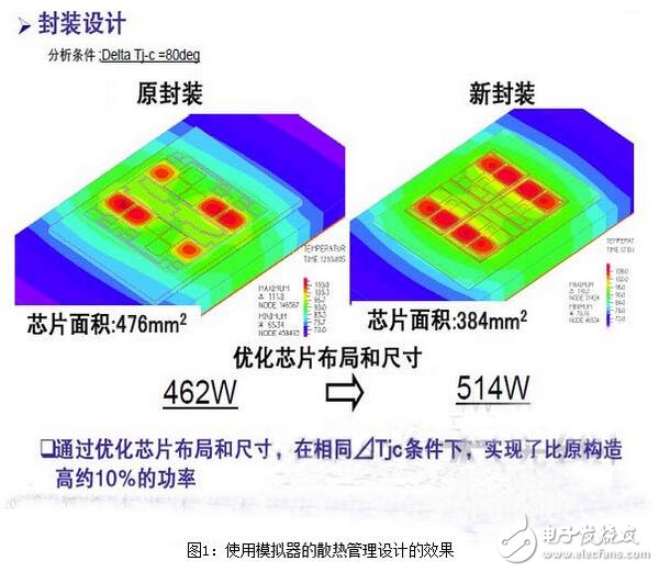 散熱管理設計方面，通過采用封裝的熱模擬技術，優化了芯片布局及尺寸，從而在相同的ΔTjc條件下，成功實現了比原來高約10％的輸出功率。