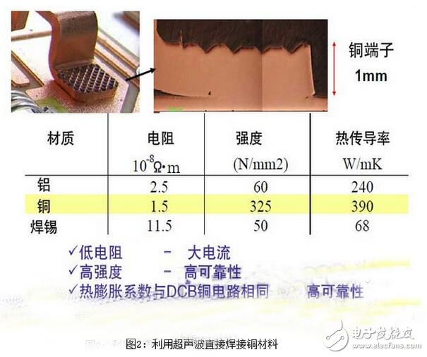 散熱管理設計方面，通過采用封裝的熱模擬技術，優化了芯片布局及尺寸，從而在相同的ΔTjc條件下，成功實現了比原來高約10％的輸出功率。