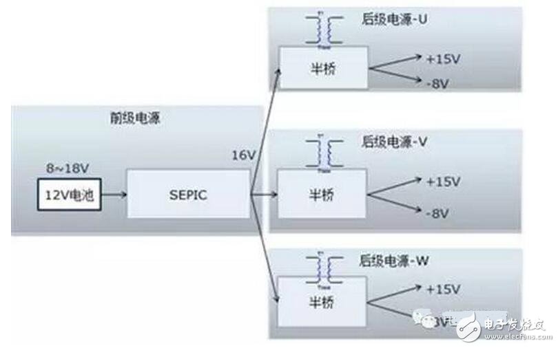 該電源的輸入是新能源乘用車常規的12V電源，該電源通常波動范圍是8~16V，而驅動電源的輸出需要相對穩定。需要設計多組寬壓輸入、定壓輸出的隔離電源。本設計把電源分成兩級：前級電源實現寬壓輸入、定壓輸出功能，后級實現隔離功能，結構見圖1.