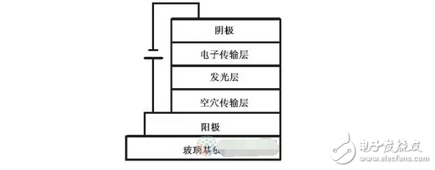 OLED顯示屏技術(shù)和OLED的分類