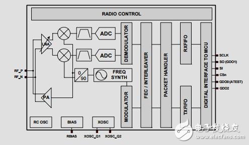 單片機的低成本低功耗RF-Transceiver