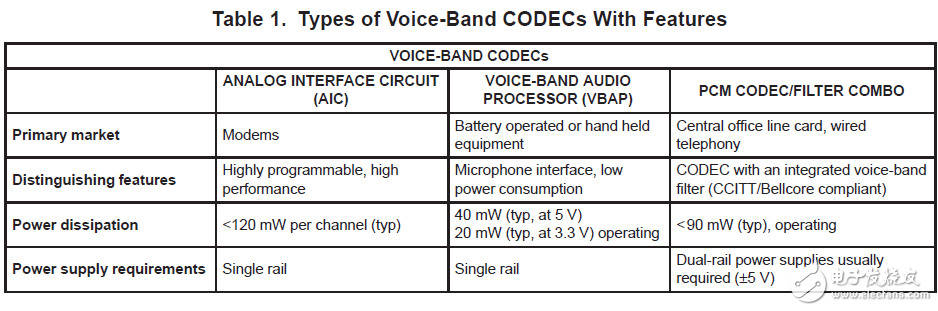 TI語音頻帶編解碼器的比較電話應用