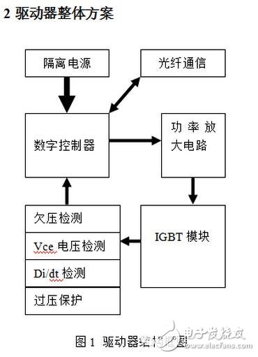 隨著電力電子器件技術(shù)的發(fā)展，大功率器件在軌道交通、直流輸電、風(fēng)力發(fā)電等領(lǐng)域的市場迅猛發(fā)展，其中以IGBT器件表現(xiàn)尤為突出，在具體的應(yīng)用工況中，每一個IGBT模塊都需要一個專門的驅(qū)動器，IGBT驅(qū)動器對IGBT的運行性能有著重大影響