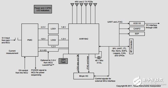 使用AWR1642短程雷達參考設計