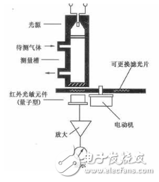 氣敏傳感器是什么？氣敏傳感器的應用與分類