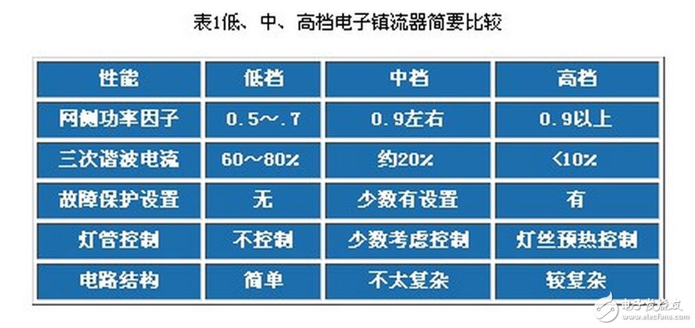 電子鎮流器的調光方法，電子鎮流器電路圖研究應用