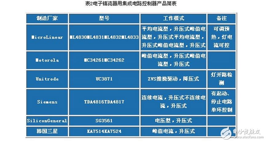 電子鎮流器的調光方法，電子鎮流器電路圖研究應用