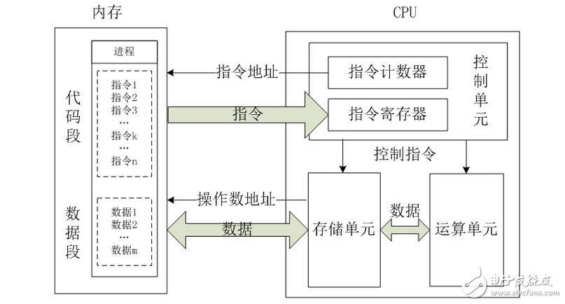 cpu的基本結構及其工作原理