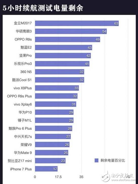 20款主流機型續航實測對比,猜猜華為Mate9排第幾？