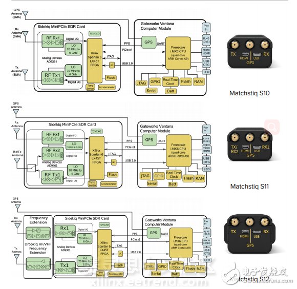 基于Spartan的Epiq Matchstiq S12 SDR平臺介紹