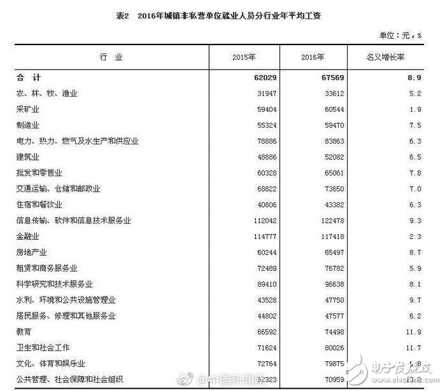 什么行業工資最高？IT業平均12萬 比上年增長9.3%