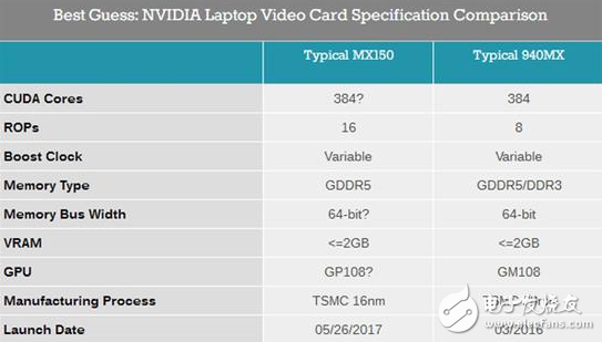 Surface Pro上的明星顯卡接班人：NVIDIA發(fā)布MX150筆記本顯卡