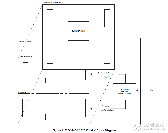 tlv320、dac3203/evm-k的操作和使用