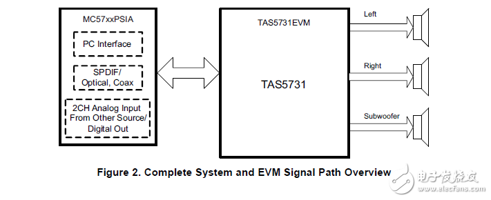 tas5731evm評價模塊