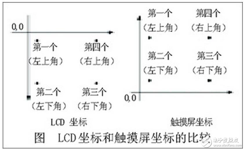 使用幾小時或幾天后，電極變色出現黑、棕色“字跡”，液晶盒產生氣泡，以致不能顯示。這是由于驅動電壓直流成分過大，從而引起電化學反血造成的。檢查電路，排除過大直流成分后，換上新的液晶顯示器件即可。當剛剛出現“字跡”時，可將液晶顯示器件加熱至保存溫度以上，即使液晶顯示器件顯示面全都變黑時，停止升溫，自然冷卻后，一般可除掉“字跡”。