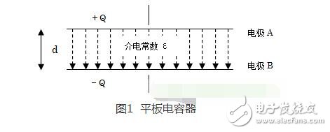 在實(shí)際電容器的頻率曲線上，諧振頻率點(diǎn)f0時(shí)得到阻抗的最小值，稱此頻率點(diǎn)為自諧振頻率，該點(diǎn)的阻抗值為等效串聯(lián)阻抗ESR的大小。頻率低于f0，器件顯電容特性；頻率高于f0，器件顯電感特性。